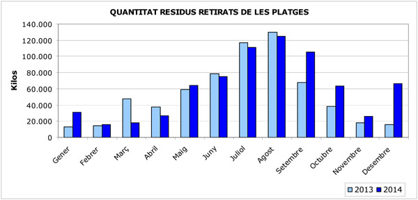 platges dades