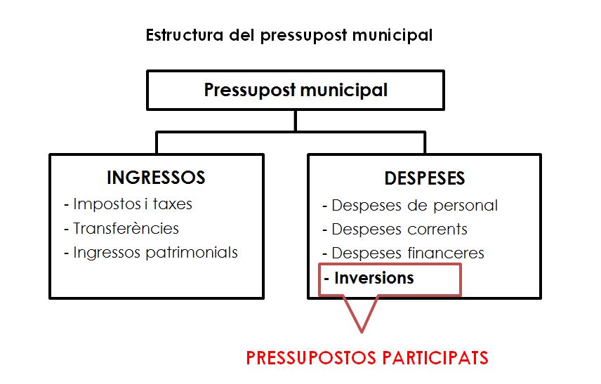 pressupostos inversions 2016